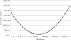 graph showing net income impact vs kld score